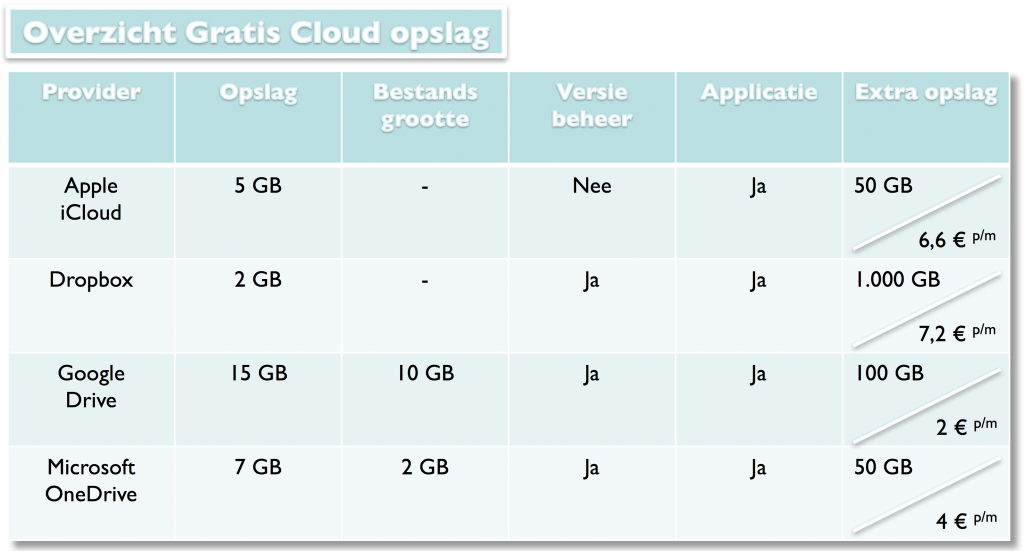 CloudMakelaar - Data in de Cloud
