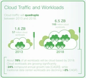 Cloud Traffic & Workloads